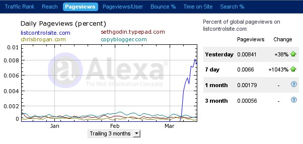 Alexa Data for listcontrolsite.com March 2010