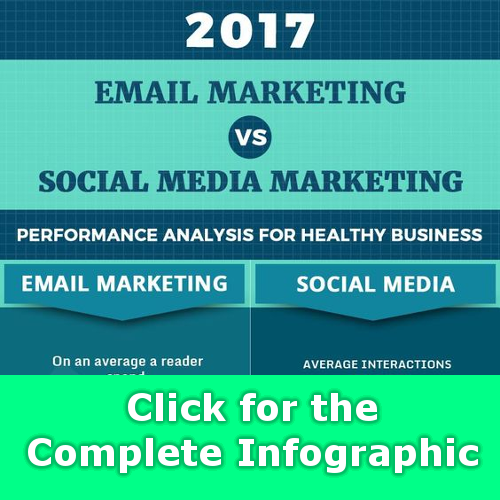 Email Marketing versus Social Media Marketing